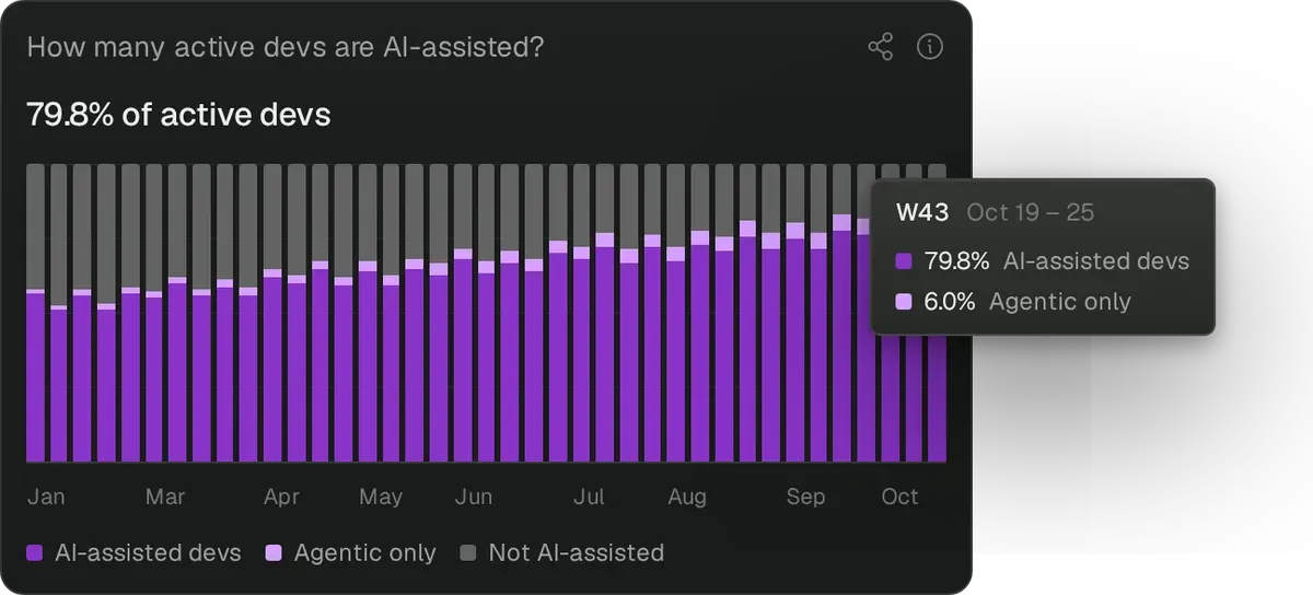Pensero AI adoption chart with example data: 79.8% of active developers are AI-assisted this week, up from 56% in January.