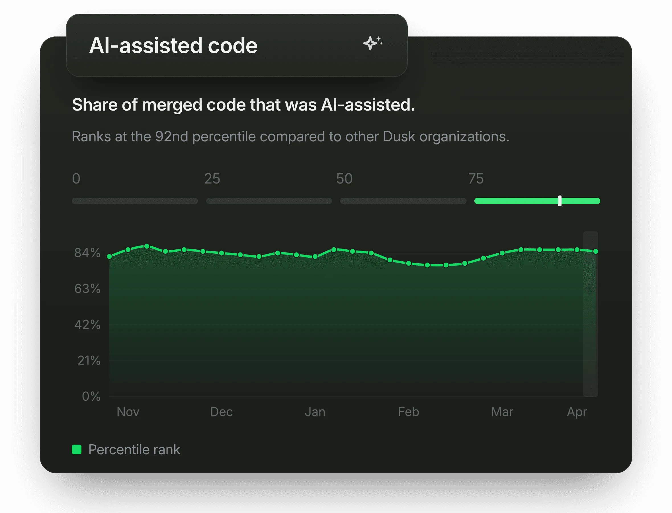 AI-assisted code: share of merged code that was AI-assisted, with its percentile rank over time.