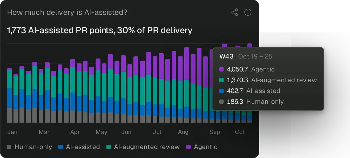 Pensero AI delivery chart with example data: weekly PR delivery points split into human-only, AI-assisted, AI-augmented review and agentic work. Agentic work grows from a small share in January to most of the delivery in October.