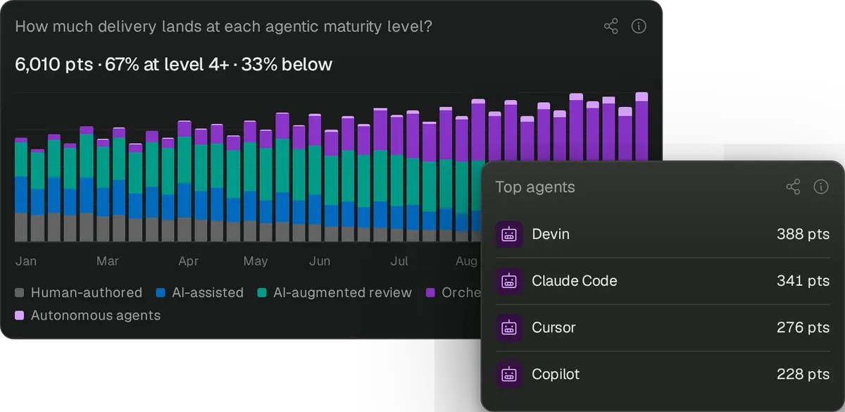 Pensero Agents page with example data: weekly delivery by agentic maturity level, and the top agents by delivery points: Devin, Claude Code, Cursor and Copilot.