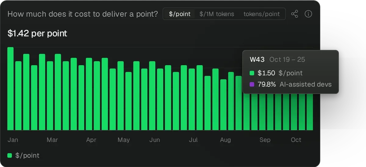 Pensero AI efficiency chart with example data: AI costs $1.42 per delivery point this period, down from $2.30 in January, while 79.8% of active developers are AI-assisted.