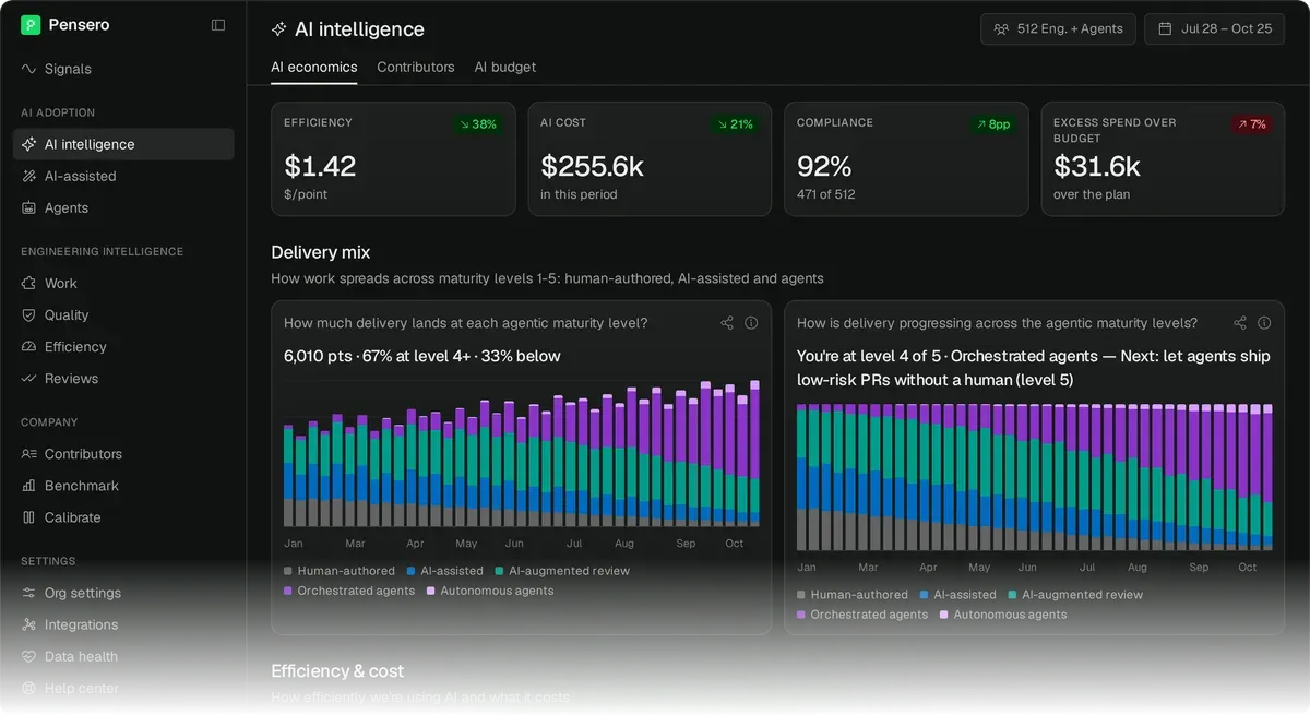 Pensero AI intelligence page with example data: AI cost per point, AI cost, compliance and spend over budget, then weekly delivery by agentic maturity level, from human-authored work to autonomous agents, the cost per point, the daily AI cost, AI and agent adoption, and the cost efficiency of each person.