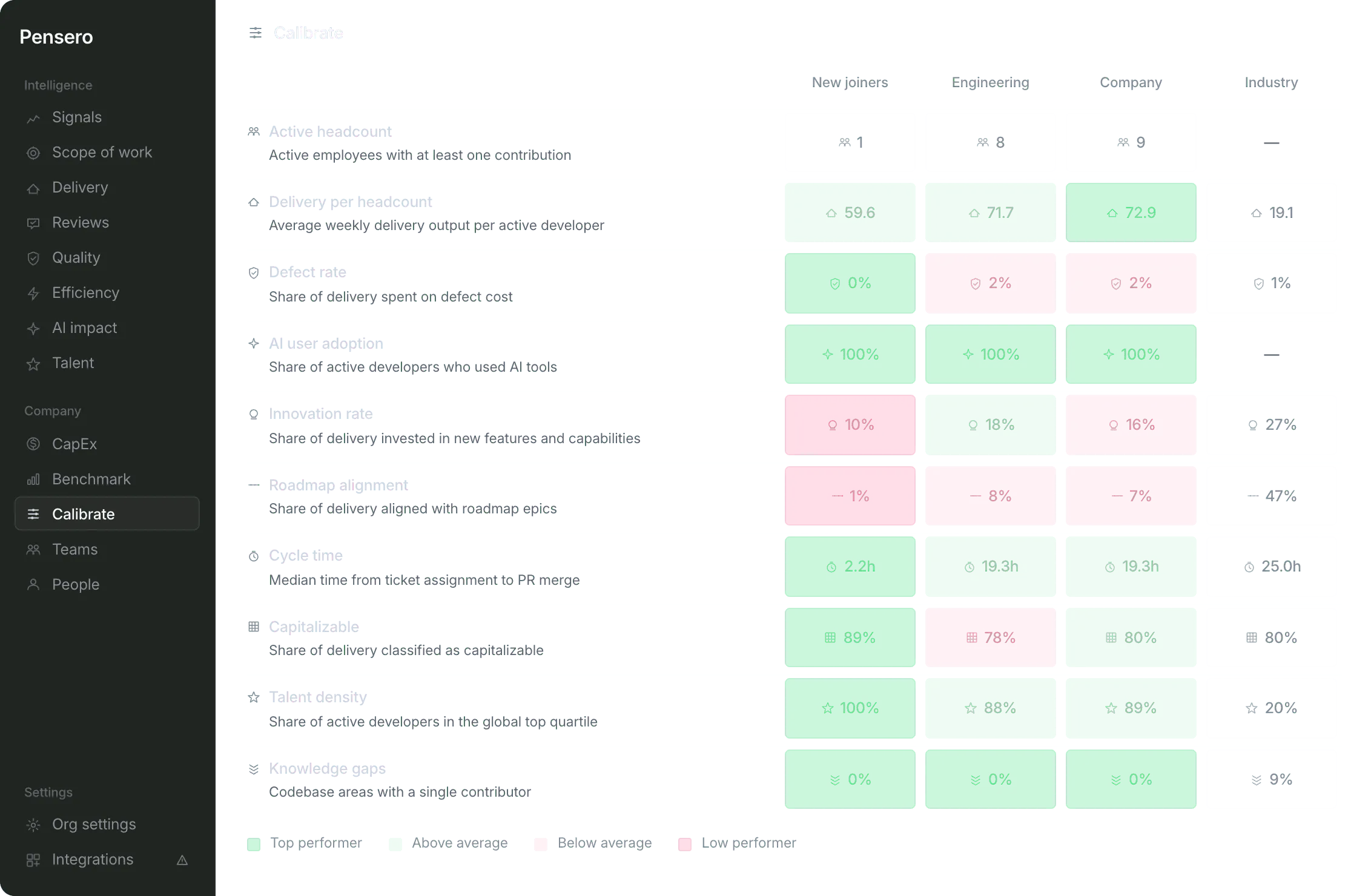 Pensero Calibrate page with example data: groups, the company and the industry side by side on 11 metrics. Cells above the company and the industry are green, cells below are red.