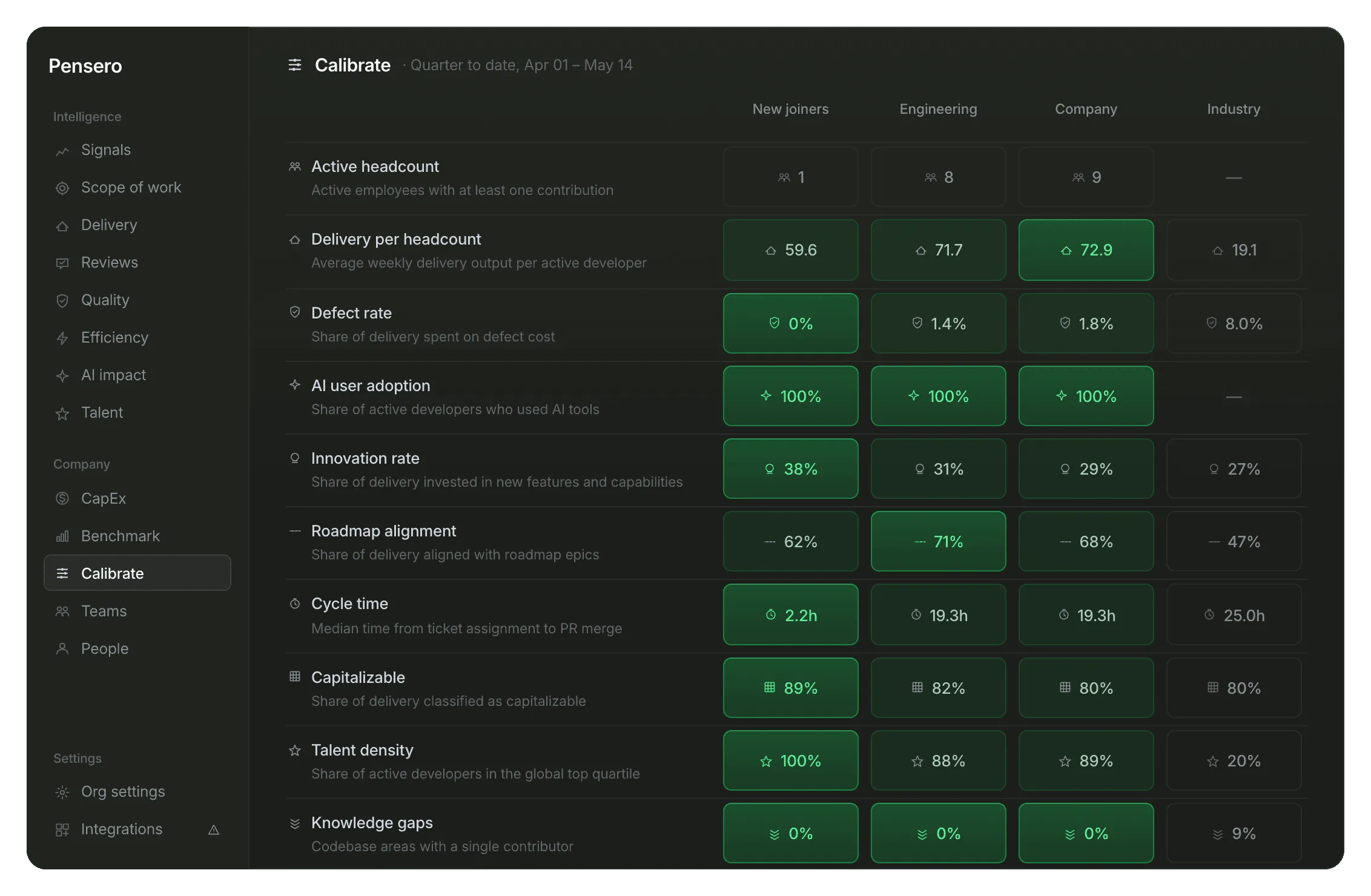 Pensero Calibrate page with example data: New joiners, Engineering, Company and Industry side by side on 11 metrics, from Active headcount to Knowledge gaps. Each cell has a colour from Top performer to Low performer.