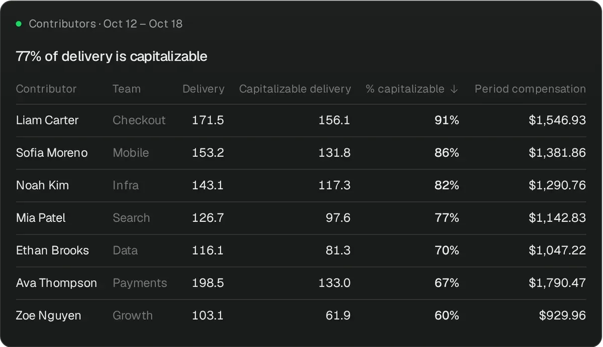Pensero CapEx table by team with illustrative data: 77% of delivery is capitalizable. Per team: delivery, capitalizable delivery, % capitalizable and capitalized cost, from 85% for Route Optimisation to 68% for Warehouse Systems.
