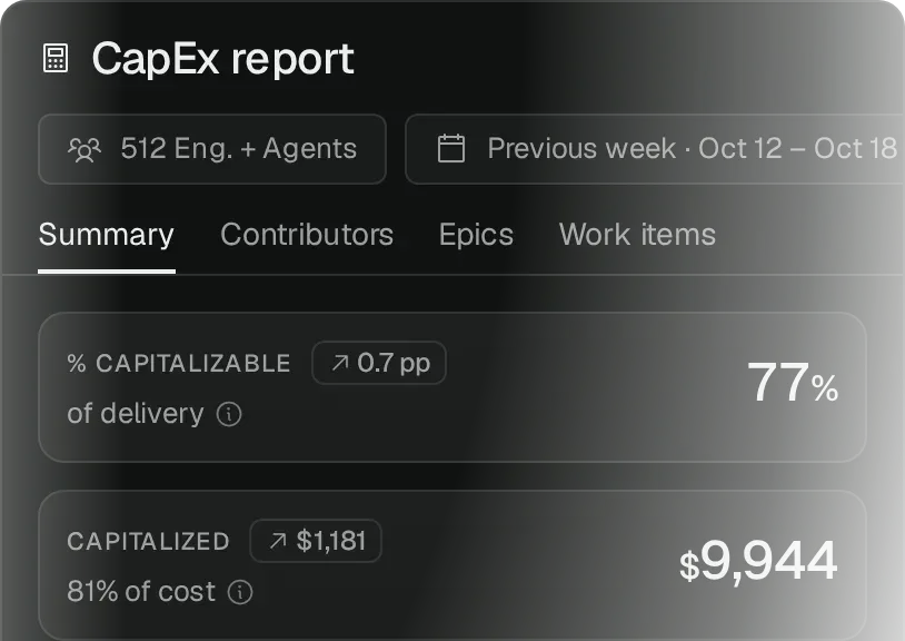 Pensero CapEx report with example data: 77% of delivery is capitalizable, $9,944 capitalized, $2,329 expensed, engineering cost and cost per point for people and agents.