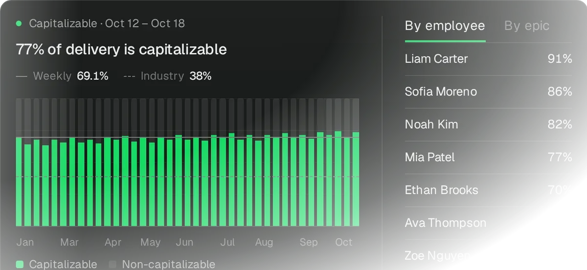 Pensero CapEx chart with example data: 77% of delivery is capitalizable, against a weekly average of 69.1% and an industry median of 38%. Weekly bars show the capitalizable and non-capitalizable share of delivery over 9 months. By employee, the capitalizable share goes from 91% for Liam Carter to 60% for Zoe Nguyen.