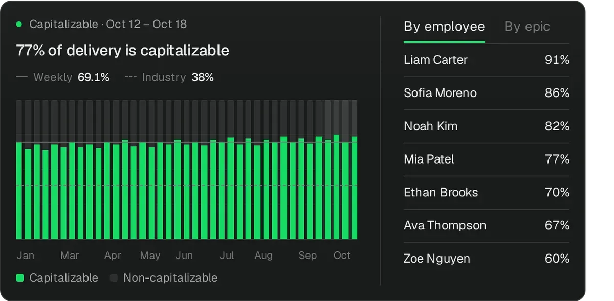 Pensero CapEx chart with example data: 77% of delivery is capitalizable, against a weekly average of 69.1% and an industry median of 38%. Weekly bars show the capitalizable and non-capitalizable share of delivery over 9 months. By team, the capitalizable share goes from 85% for Route Optimisation to 68% for Warehouse Systems.