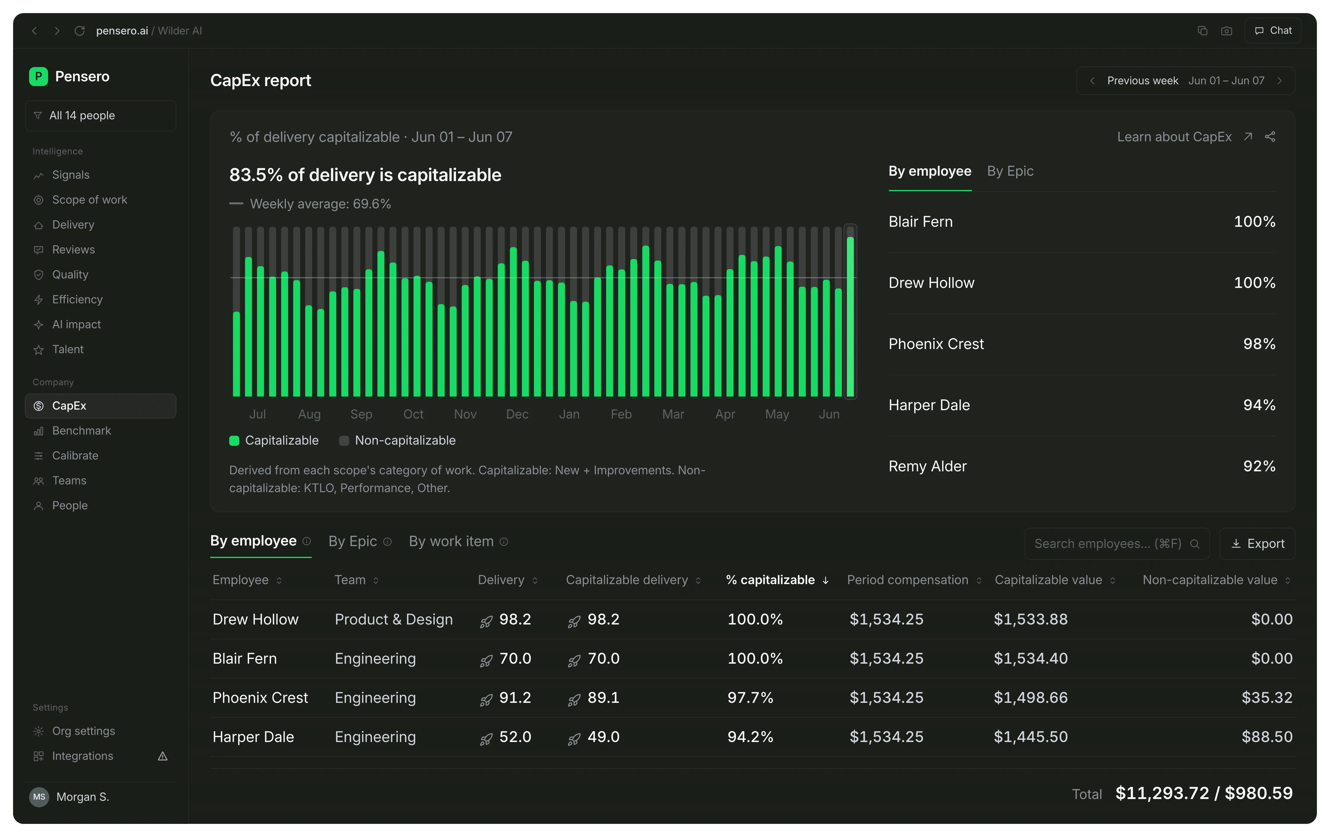 Pensero CapEx report with example data: 83.5% of delivery is capitalizable, weekly bars from July to June, the capitalizable share by employee, and a table with delivery, capitalizable delivery, compensation and capitalizable value per employee.