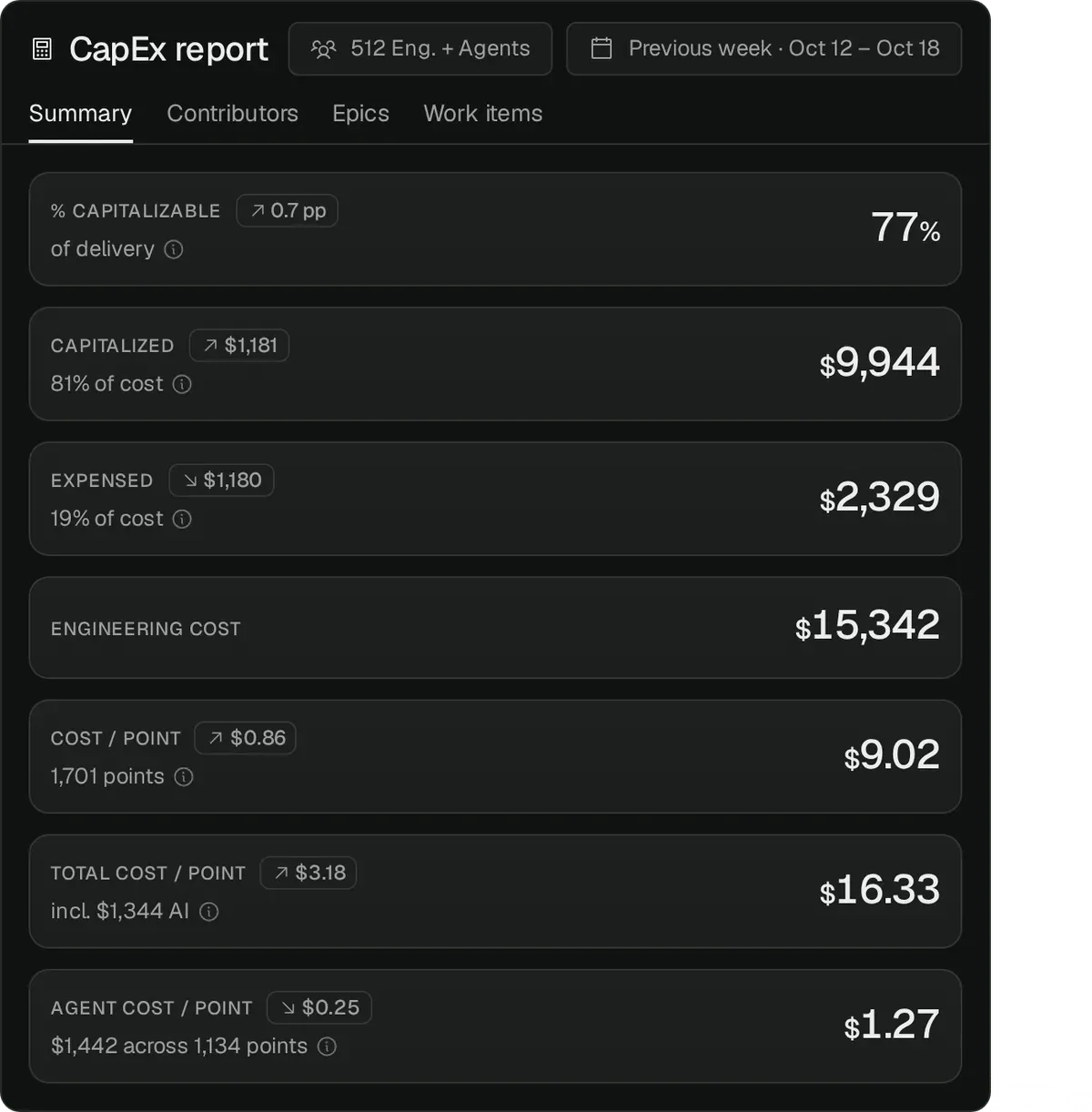 Pensero CapEx report with example data: 77% of delivery is capitalizable, $9,944 capitalized, $2,329 expensed, engineering cost and cost per point for people and agents.