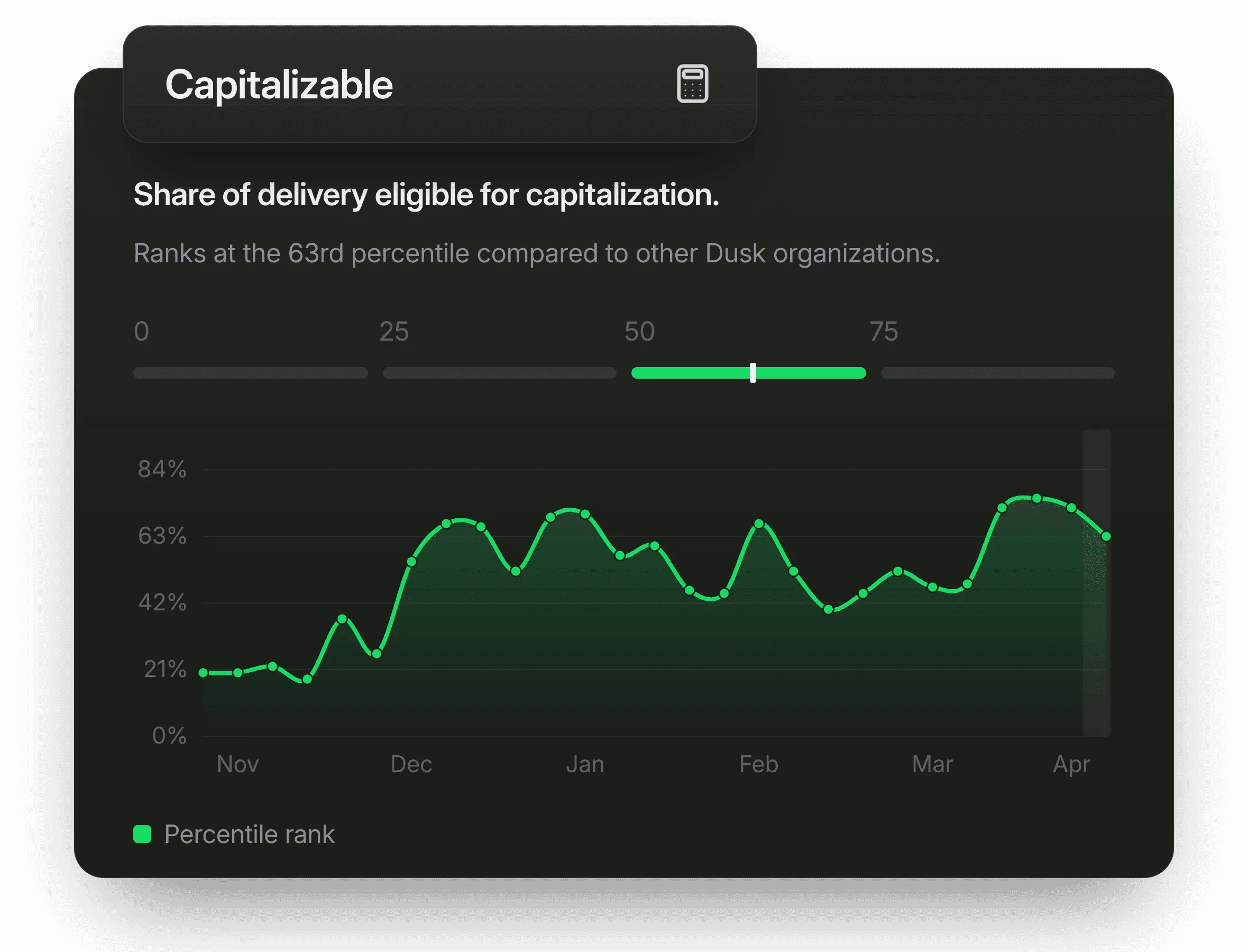 Capitalizable: share of delivery eligible for capitalization, with its percentile rank over time.