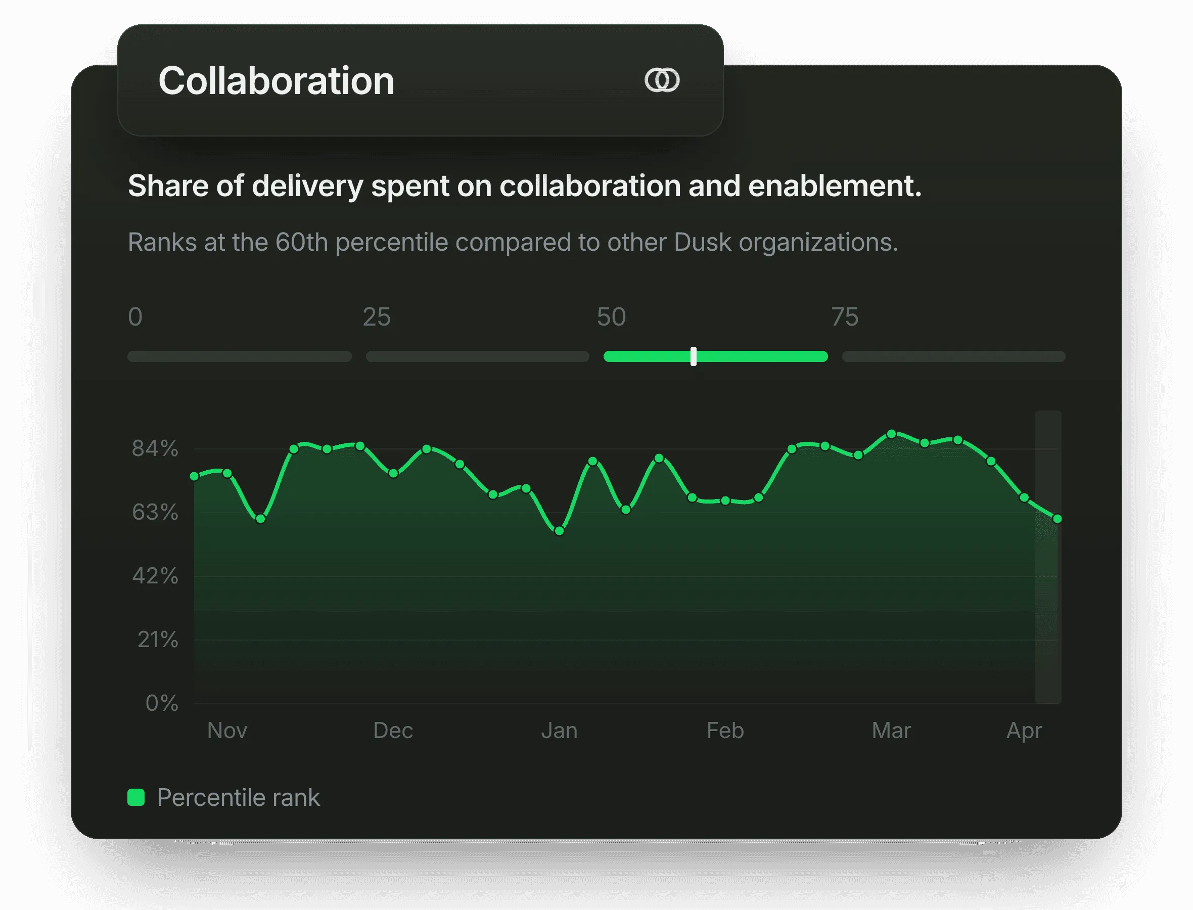 Collaboration: share of delivery spent on collaboration and enablement, with its percentile rank over time.