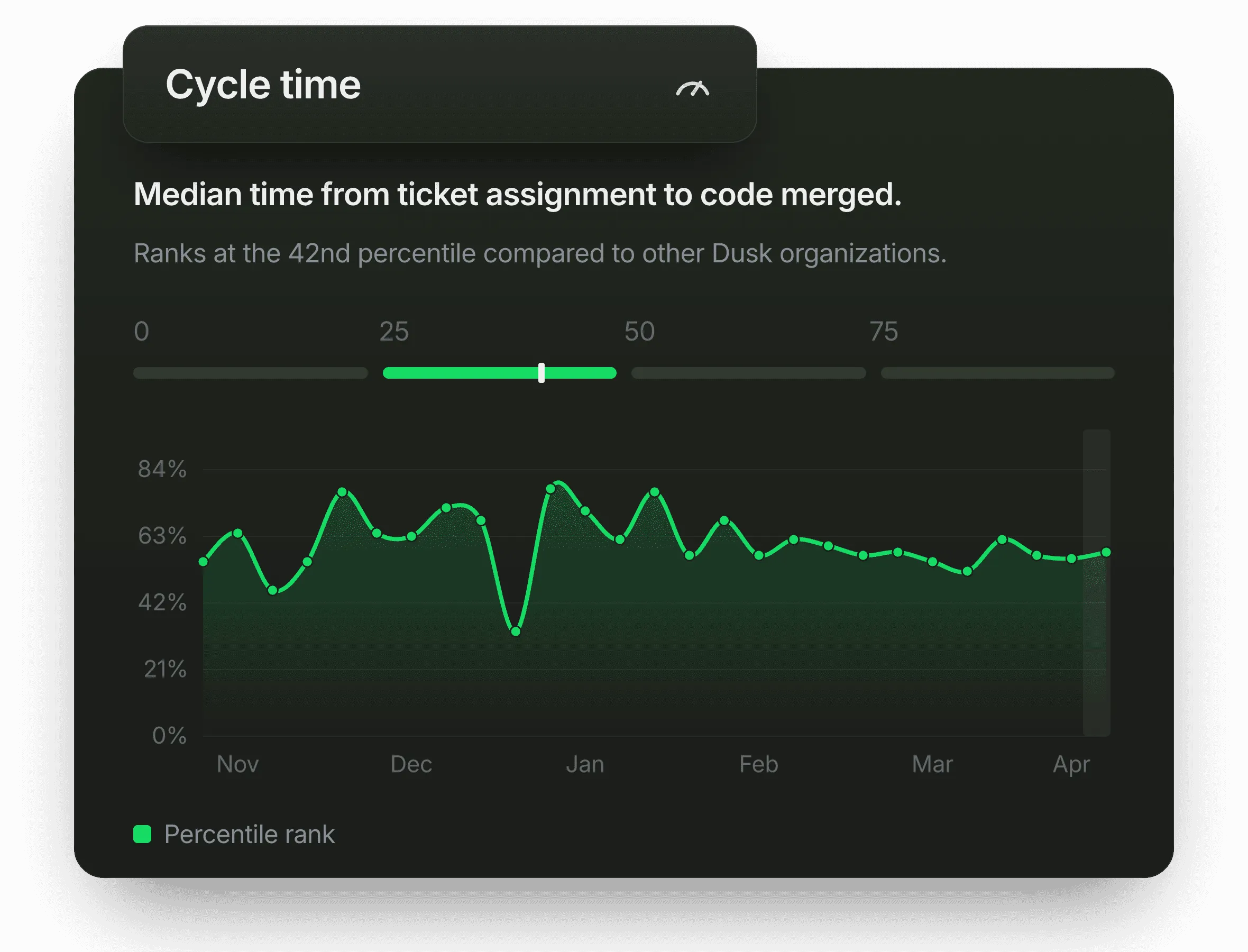 Cycle time: median time from ticket assignment to code merged, with its percentile rank over time.