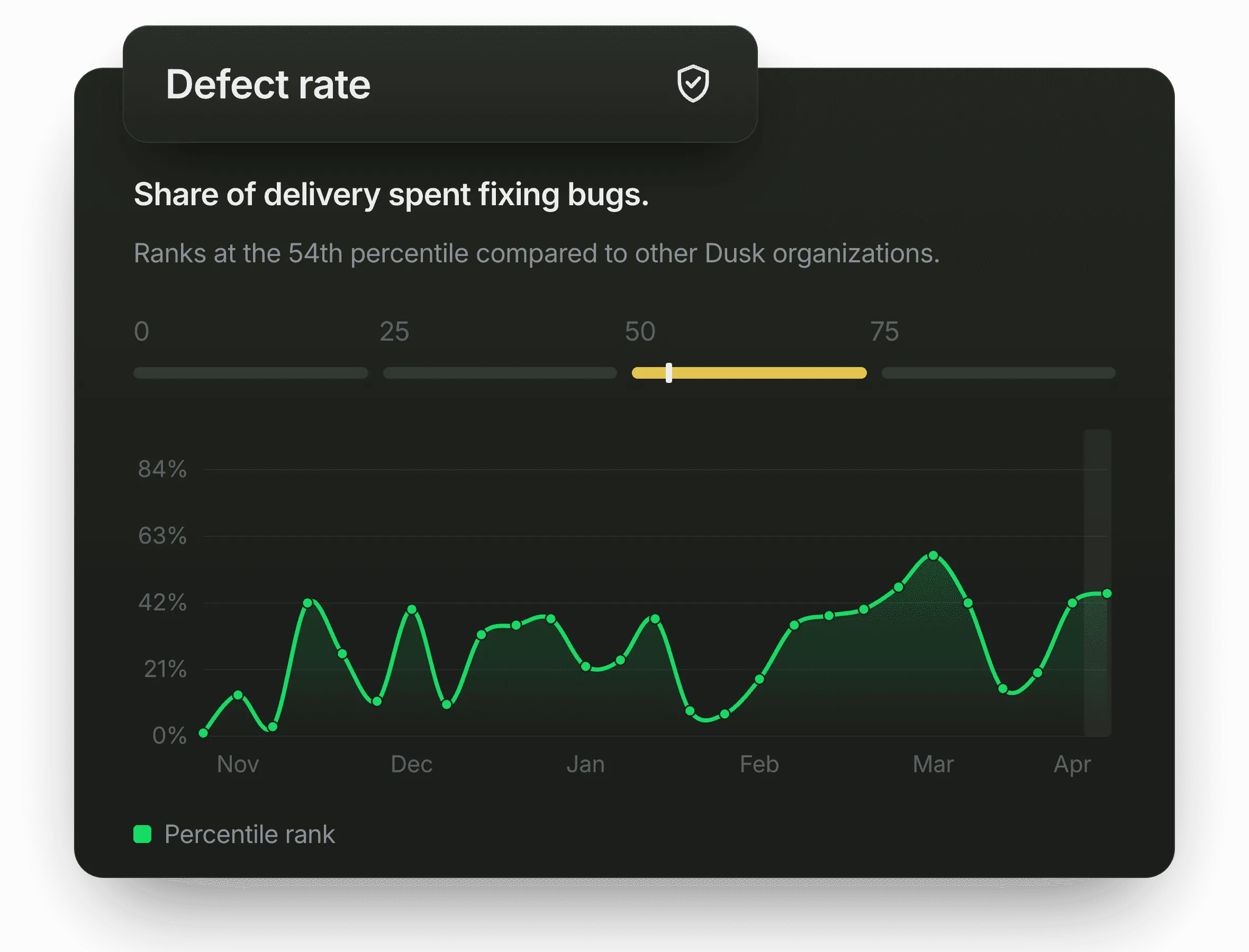 Defect rate: share of delivery spent fixing bugs, with its percentile rank over time.