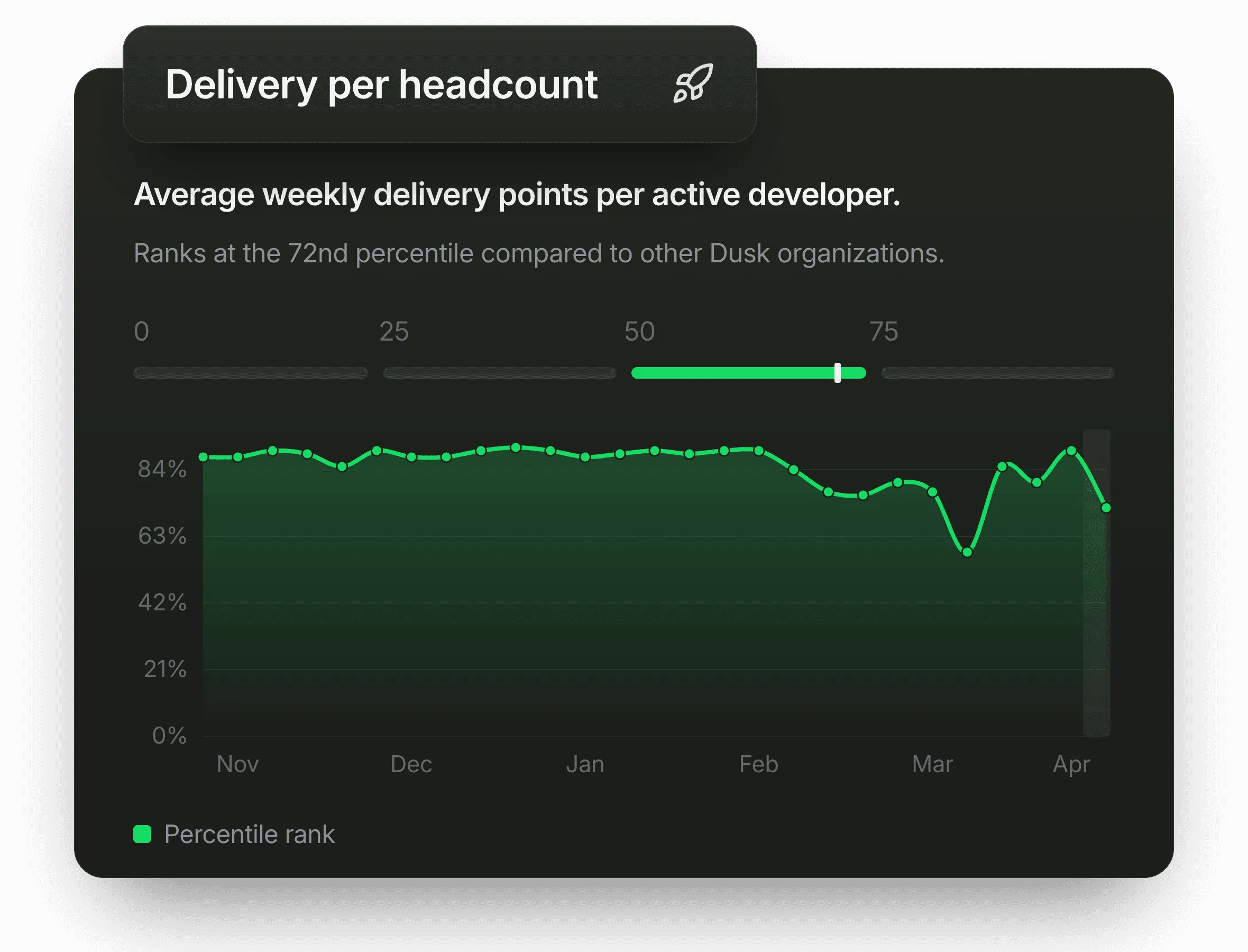Delivery per headcount: average weekly delivery points per active developer, with its percentile rank over time.