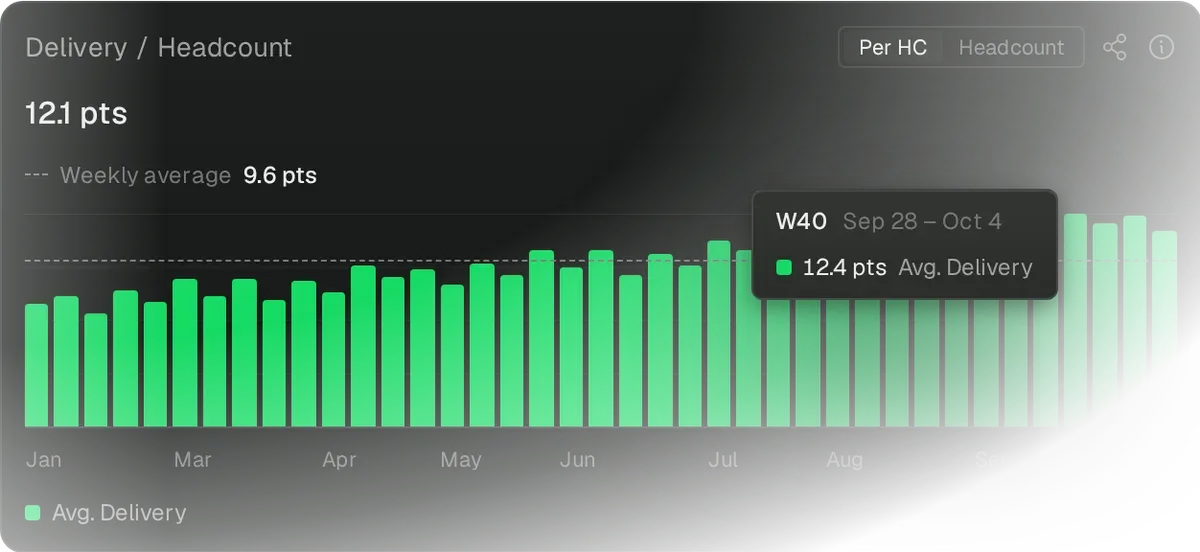 Weekly delivery points per person: 12.1 pts this period, 9.6 pts on average each week.