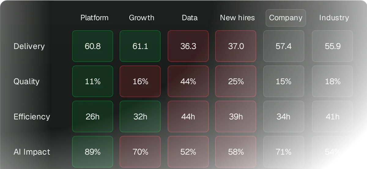 Pensero Calibrate matrix with example data: delivery points per headcount, defect cost, issue cycle time, AI user adoption and talent density for 8 teams, the company and the industry. Company against industry: Delivery 57.4 against 55.9, Quality 15% against 18%, Efficiency 34h against 41h, AI Impact 71% against 54%, Talent 28% against 22%. The Data and New hires teams are worse than the company on every row, the AI adopters and Staff+ teams are better.