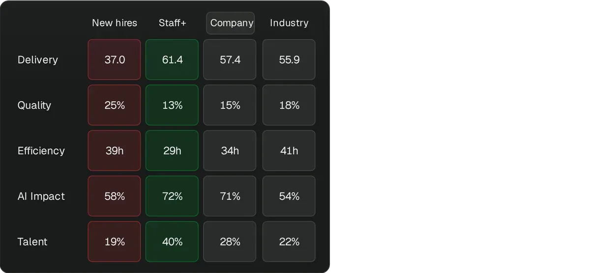 Pensero Calibrate matrix with example data: delivery points per headcount, defect cost, issue cycle time, AI user adoption and talent density for 2 teams, the company and the industry. Company against industry: Delivery 57.4 against 55.9, Quality 15% against 18%, Efficiency 34h against 41h, AI Impact 71% against 54%, Talent 28% against 22%. The Data and New hires teams are worse than the company on every row, the AI adopters and Staff+ teams are better.