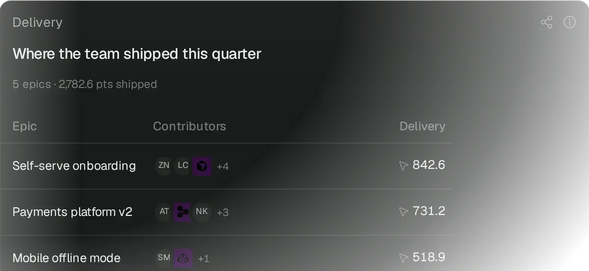 Delivery points by epic: Self-serve onboarding 842.6, Payments platform v2 731.2, Mobile offline mode 518.9, Usage-based billing 402.4, SSO for enterprise 287.5.