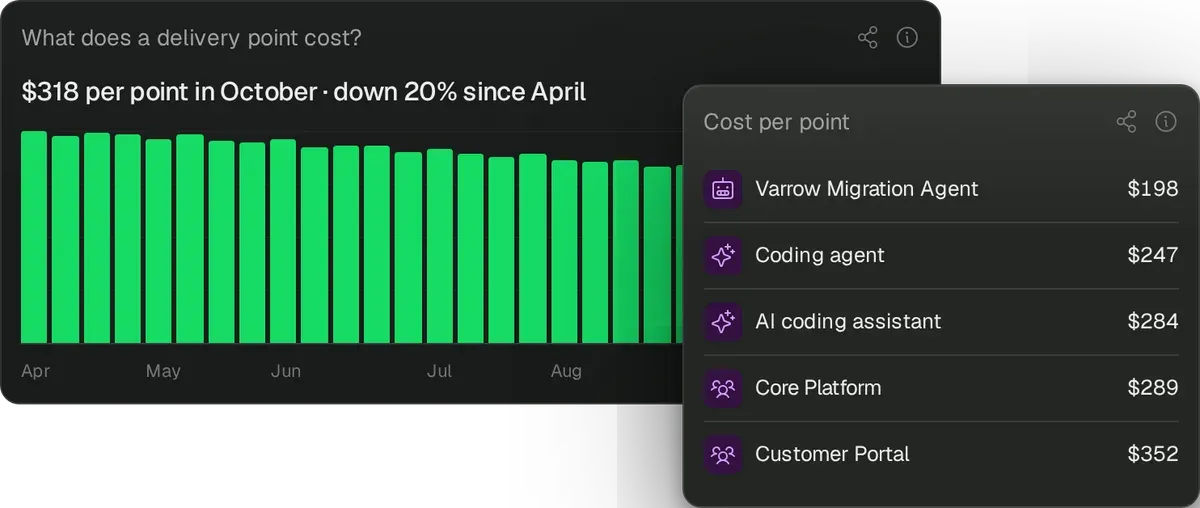 Total cost per delivery point compared across teams, AI tools and agents
