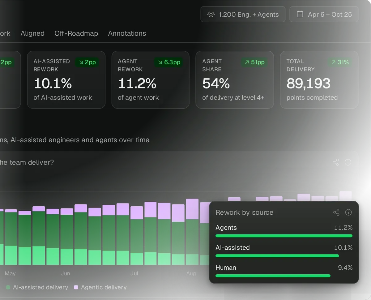 Defects and rework by source stay flat as the share of agent work grows