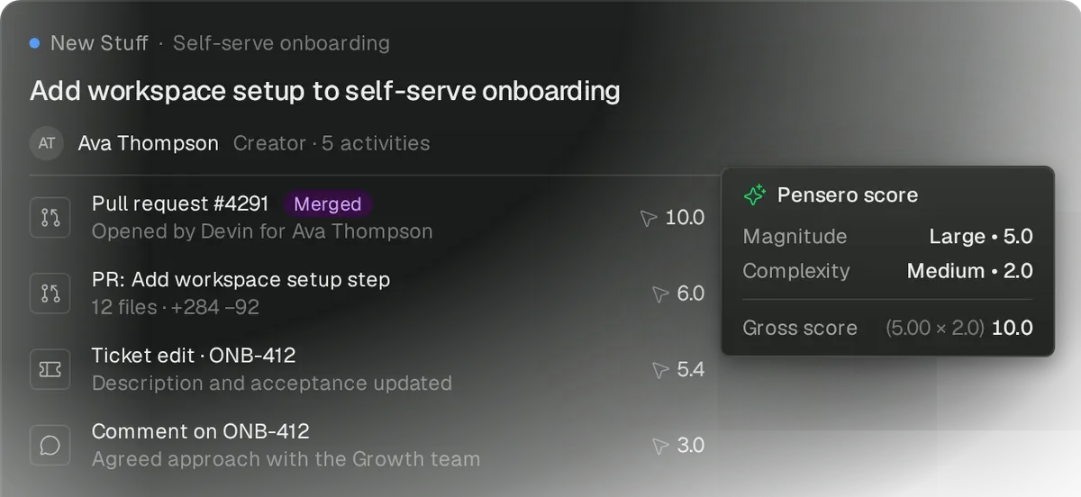 The work item "Add workspace setup to self-serve onboarding" with its activities and delivery points. Its Pensero score is 10.0: magnitude Large • 5.0, complexity Medium • 2.0.