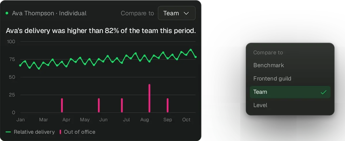 Pensero individual delivery chart with example data: Ava Thompson's delivery was higher than 82% of the team this period. Her weekly relative delivery goes from 66 to 78 out of 100 in 39 weeks, between 62 and 88, with 5 out of office weeks. The Compare to menu is open: Benchmark, Frontend guild, Team (selected) and Level.