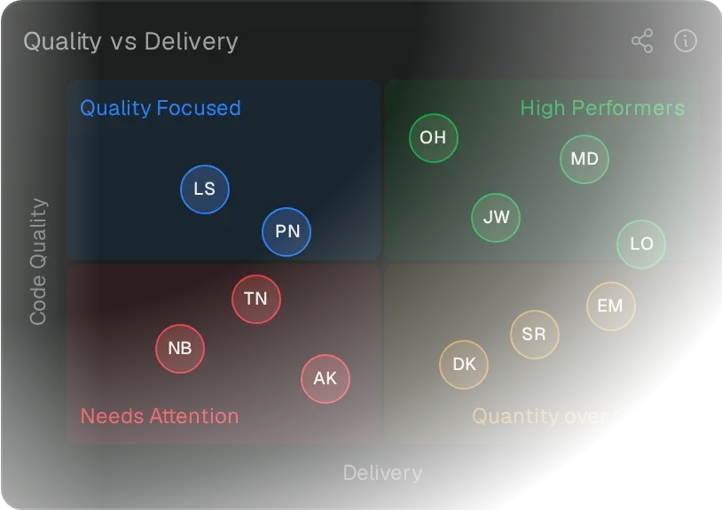 Pensero Quality vs Delivery chart with example data: one dot per person, placed by delivery and code quality, in four groups from high performers to needs attention.