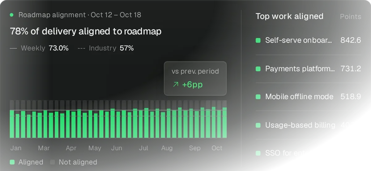 Pensero roadmap alignment chart with example data: 78% of delivery aligned to roadmap, +6pp vs the previous period, against a weekly average of 73.0% and an industry median of 57%. Weekly bars show the aligned and not aligned share of delivery over 9 months. Top work aligned, in delivery points: Self-serve onboarding 842.6, Payments platform v2 731.2, Mobile offline mode 518.9, Usage-based billing 402.4, SSO for enterprise 287.5.