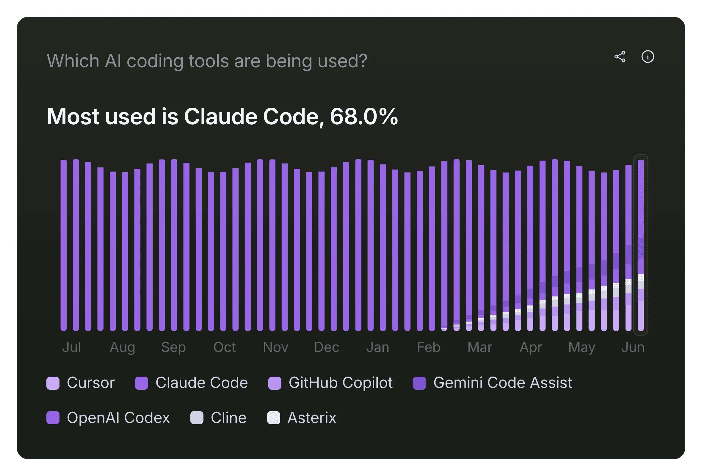 Pensero chart with example data: which AI coding tools are used, week by week from July to June. The most used is Claude Code, at 68.0%, then Cursor, GitHub Copilot, Gemini Code Assist, OpenAI Codex, Cline and Asterix.