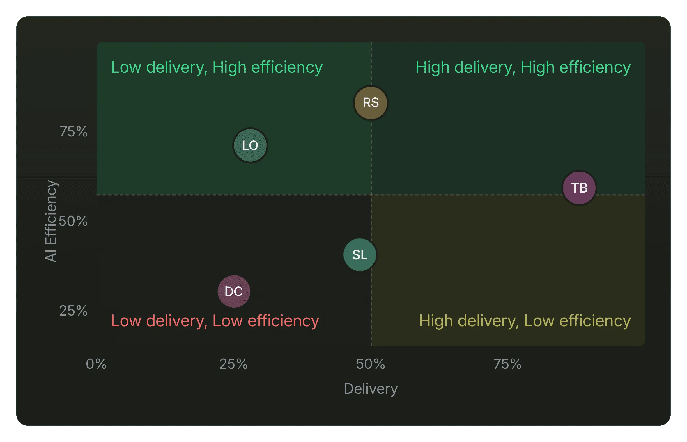 Pensero chart with example data: one dot per developer, placed by delivery and AI efficiency, in four quadrants from low delivery and low efficiency to high delivery and high efficiency.