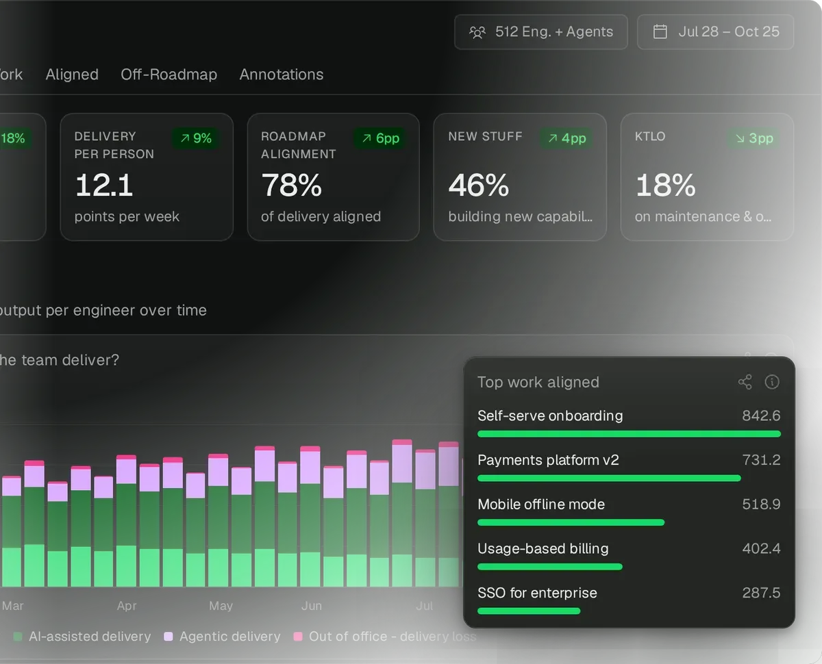 Pensero Work page with example data: 5,812 points delivered, 12.1 points per person each week, 78% roadmap alignment, 46% new stuff and 18% KTLO, weekly delivery by human, AI-assisted and agentic work, and the top roadmap items by delivery.