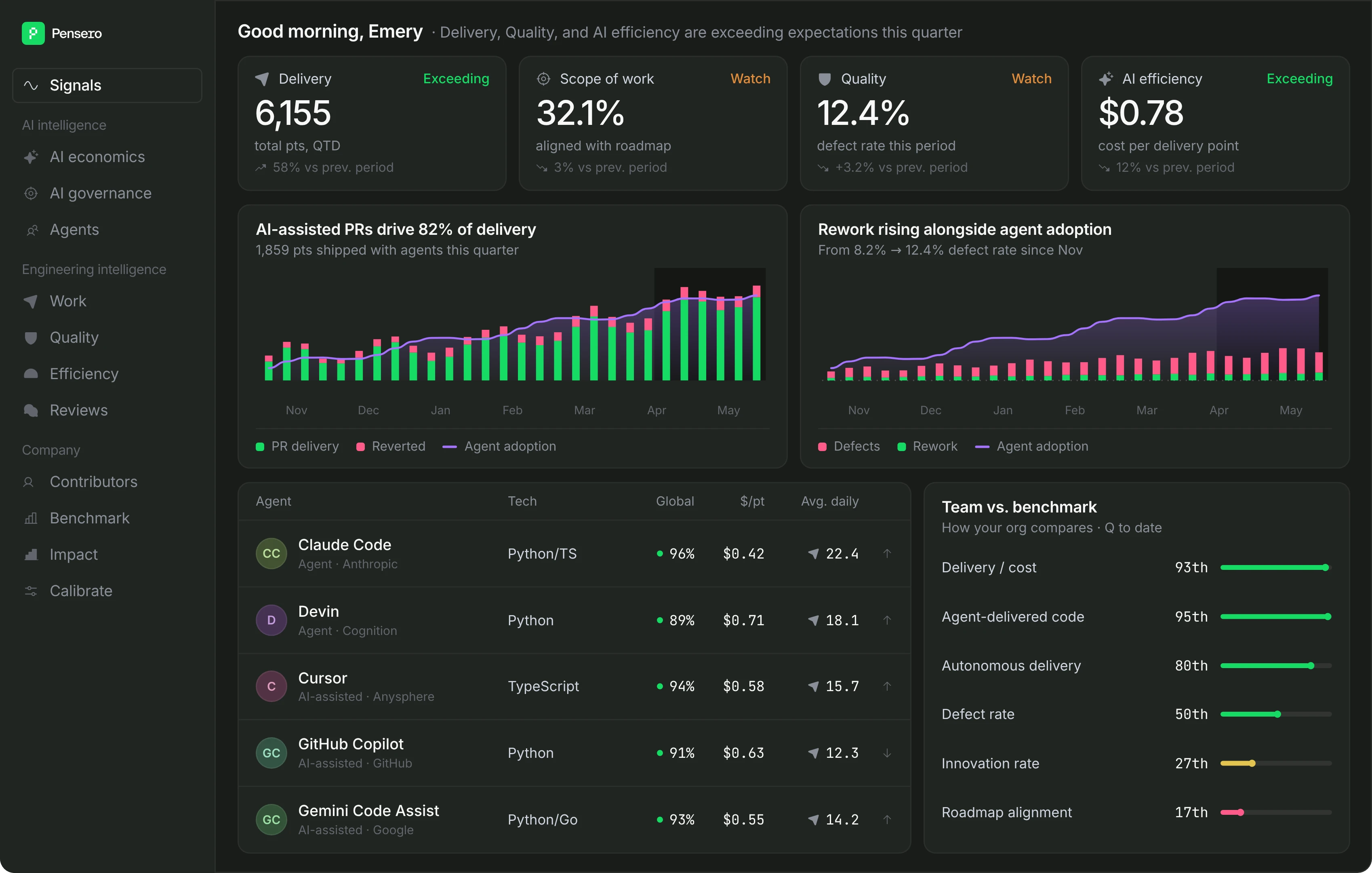 Pensero engineering intelligence dashboard showing delivery, scope of work, quality and AI efficiency