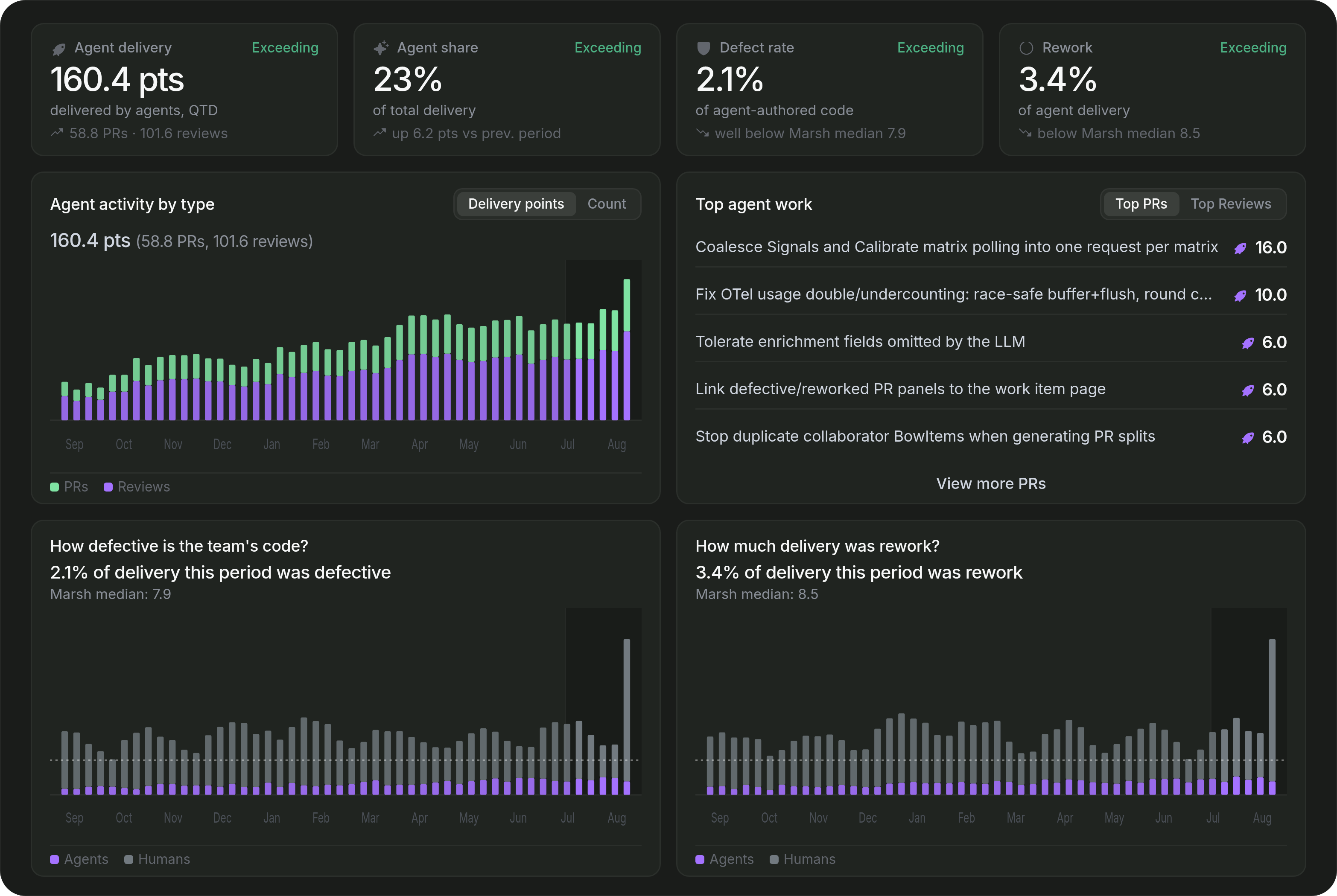 Pensero Agentic ROI dashboard