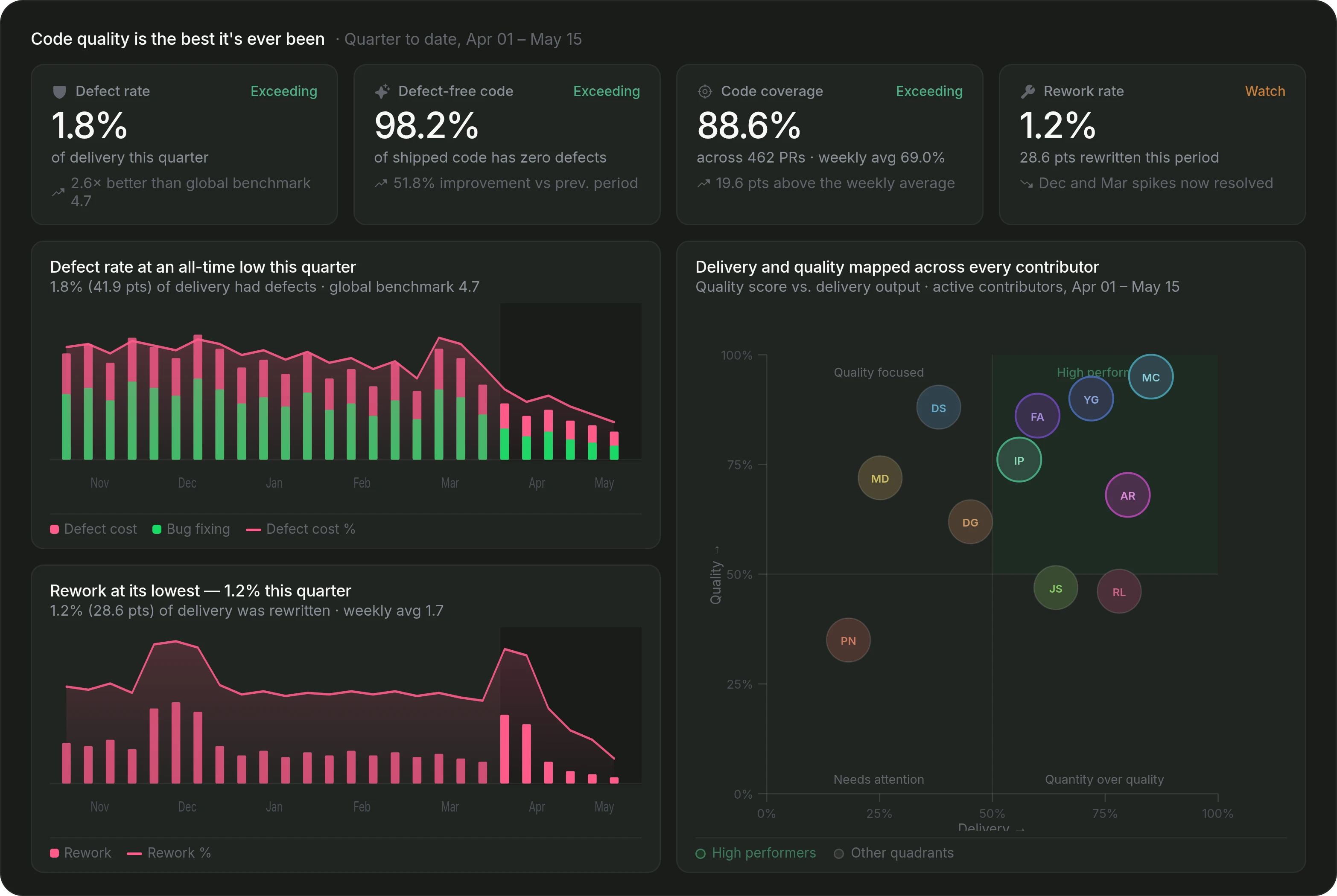Pensero Code Quality dashboard