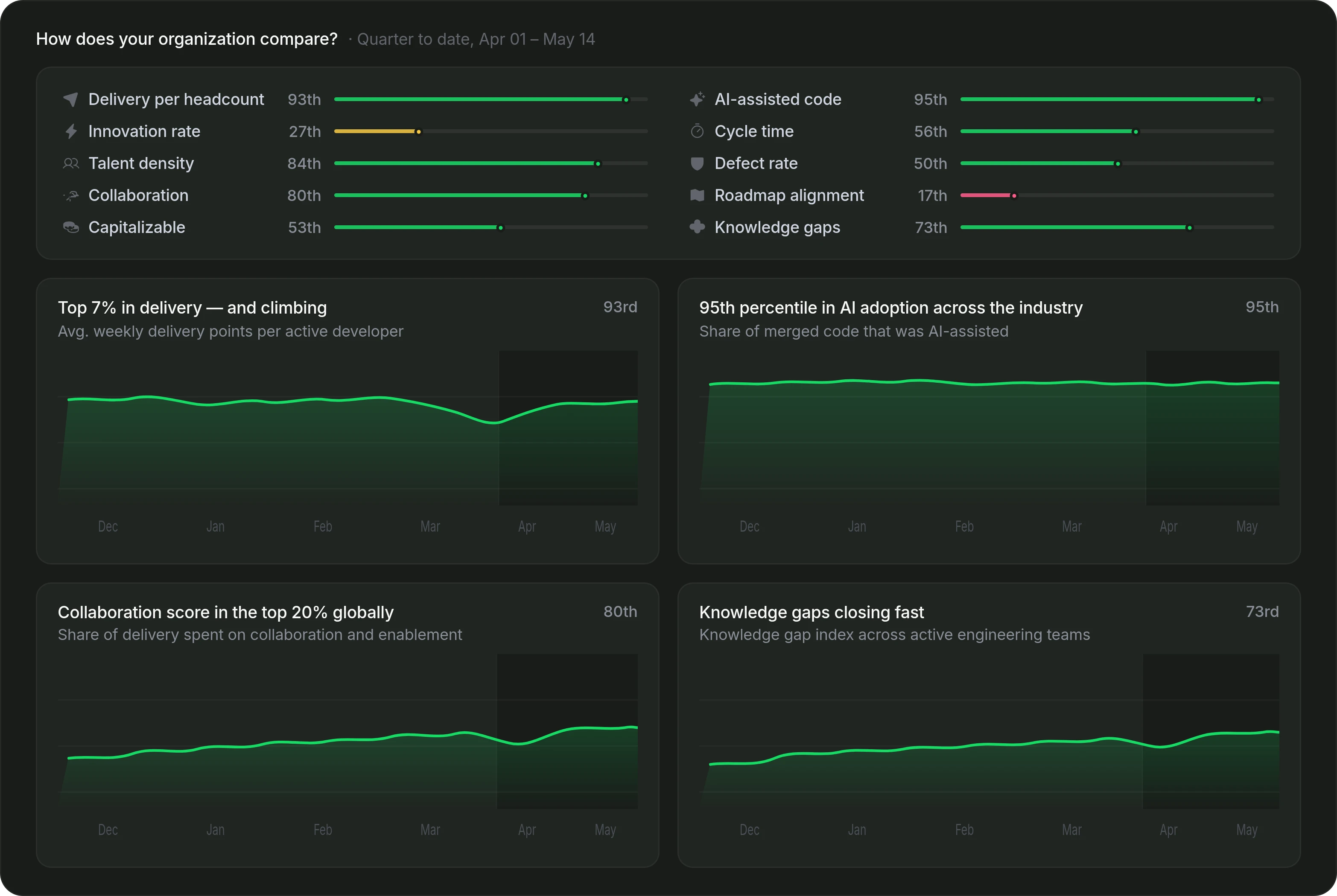 Pensero Talent and Benchmarking dashboard