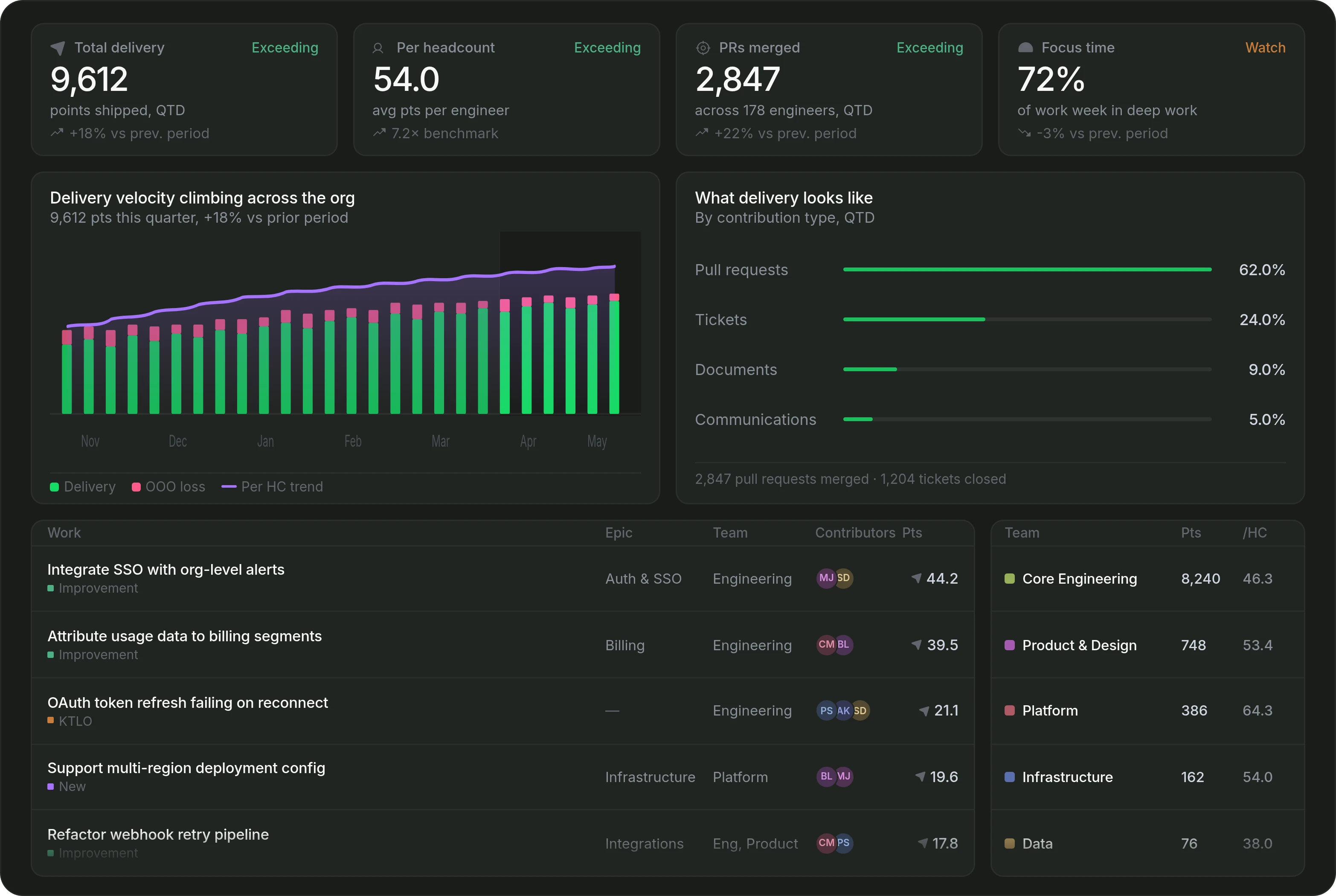 Pensero Delivery Intelligence dashboard